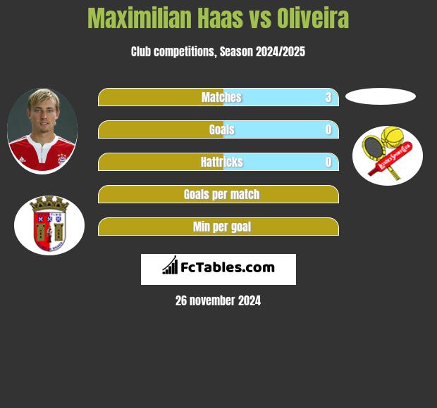 Maximilian Haas vs Oliveira h2h player stats