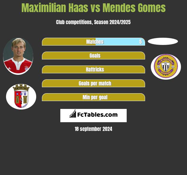 Maximilian Haas vs Mendes Gomes h2h player stats