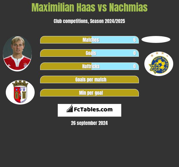 Maximilian Haas vs Nachmias h2h player stats