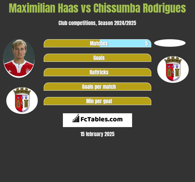 Maximilian Haas vs Chissumba Rodrigues h2h player stats