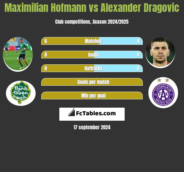 Maximilian Hofmann vs Alexander Dragović h2h player stats