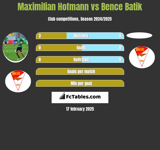 Maximilian Hofmann vs Bence Batik h2h player stats