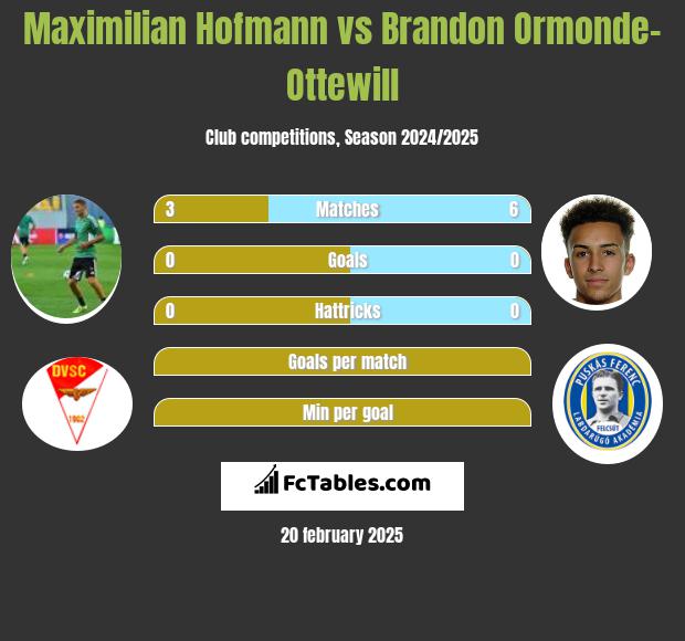 Maximilian Hofmann vs Brandon Ormonde-Ottewill h2h player stats