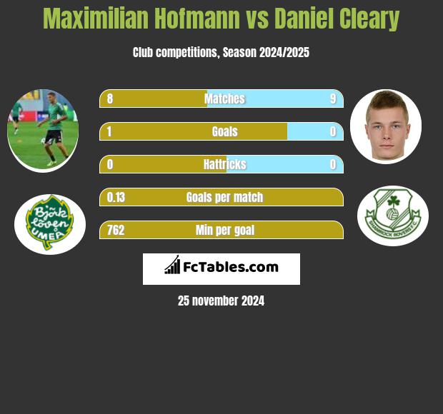 Maximilian Hofmann vs Daniel Cleary h2h player stats