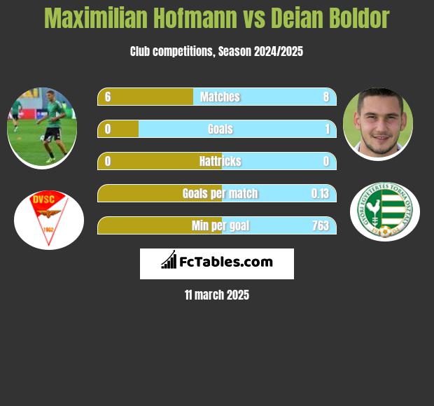 Maximilian Hofmann vs Deian Boldor h2h player stats