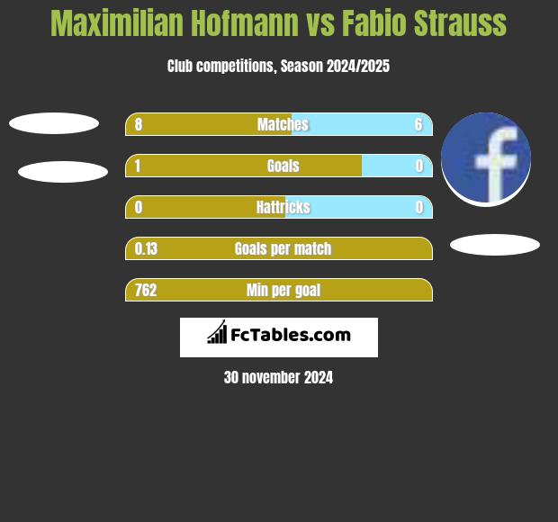 Maximilian Hofmann vs Fabio Strauss h2h player stats