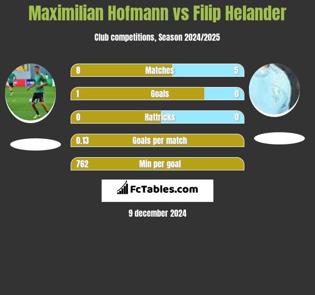 Maximilian Hofmann vs Filip Helander h2h player stats