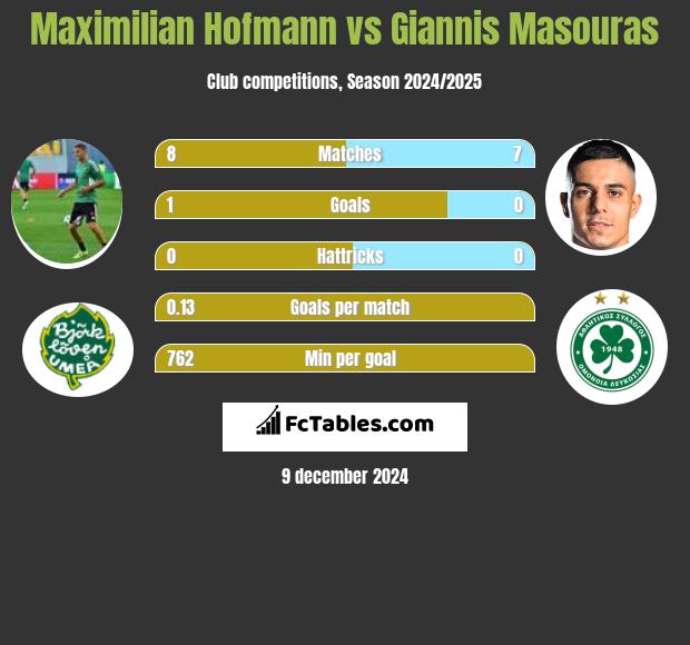 Maximilian Hofmann vs Giannis Masouras h2h player stats