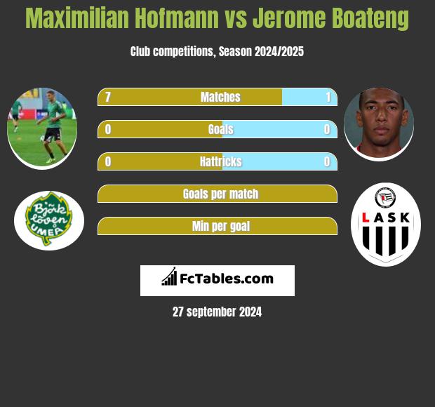 Maximilian Hofmann vs Jerome Boateng h2h player stats