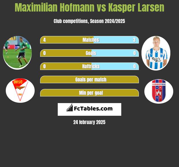 Maximilian Hofmann vs Kasper Larsen h2h player stats