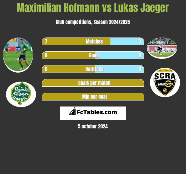 Maximilian Hofmann vs Lukas Jaeger h2h player stats