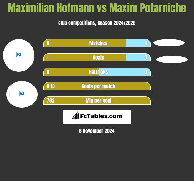 Maximilian Hofmann vs Maxim Potarniche h2h player stats