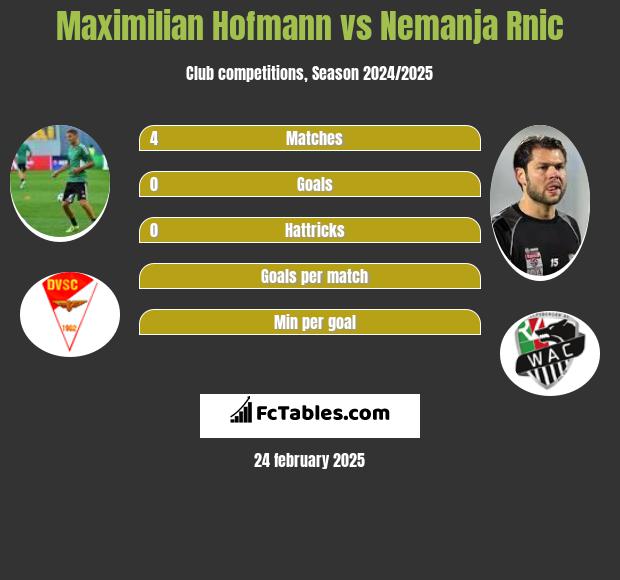 Maximilian Hofmann vs Nemanja Rnic h2h player stats