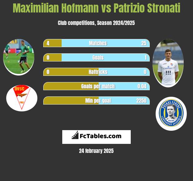 Maximilian Hofmann vs Patrizio Stronati h2h player stats