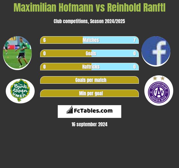 Maximilian Hofmann vs Reinhold Ranftl h2h player stats