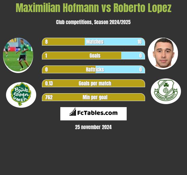 Maximilian Hofmann vs Roberto Lopez h2h player stats