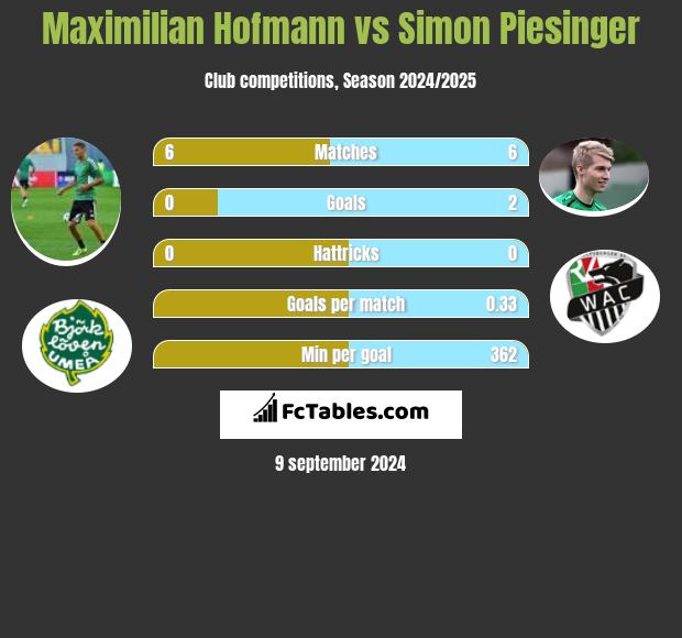 Maximilian Hofmann vs Simon Piesinger h2h player stats