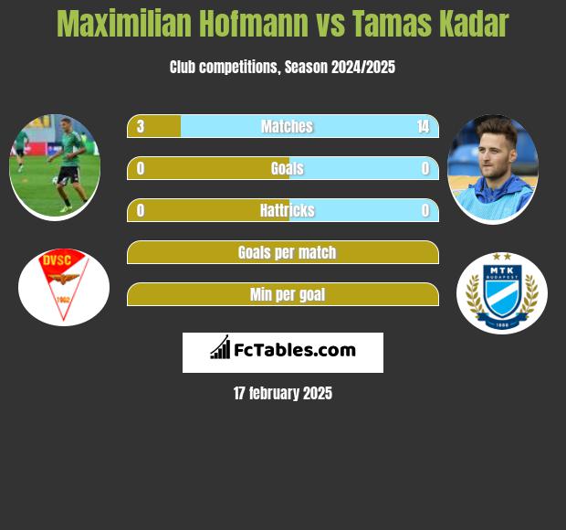 Maximilian Hofmann vs Tamas Kadar h2h player stats