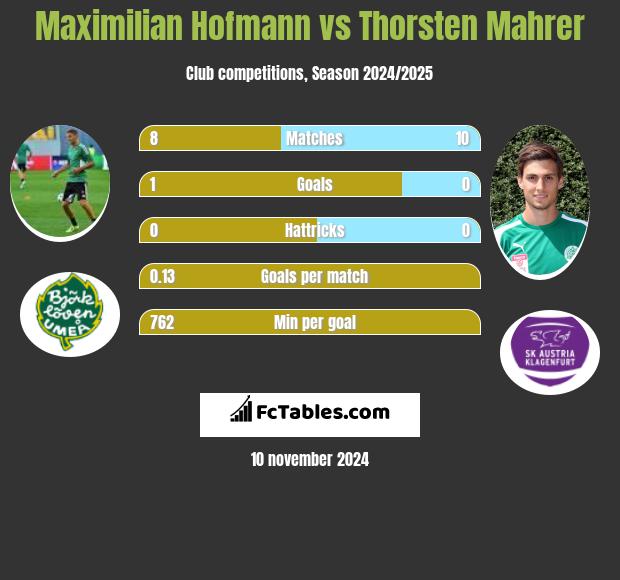 Maximilian Hofmann vs Thorsten Mahrer h2h player stats