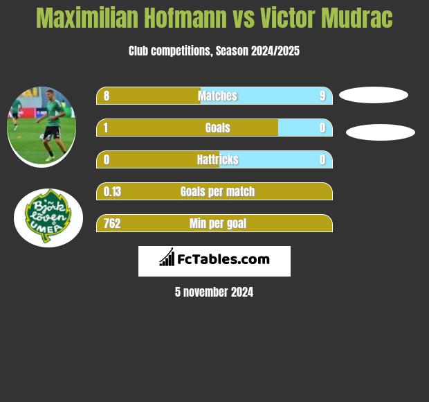 Maximilian Hofmann vs Victor Mudrac h2h player stats