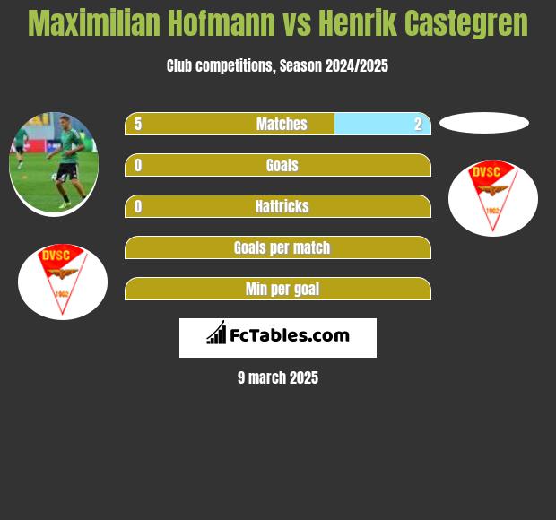 Maximilian Hofmann vs Henrik Castegren h2h player stats