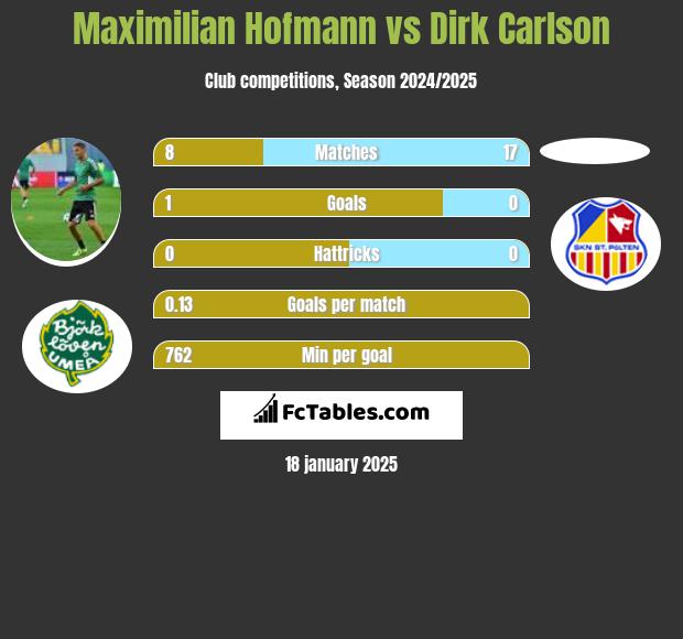 Maximilian Hofmann vs Dirk Carlson h2h player stats