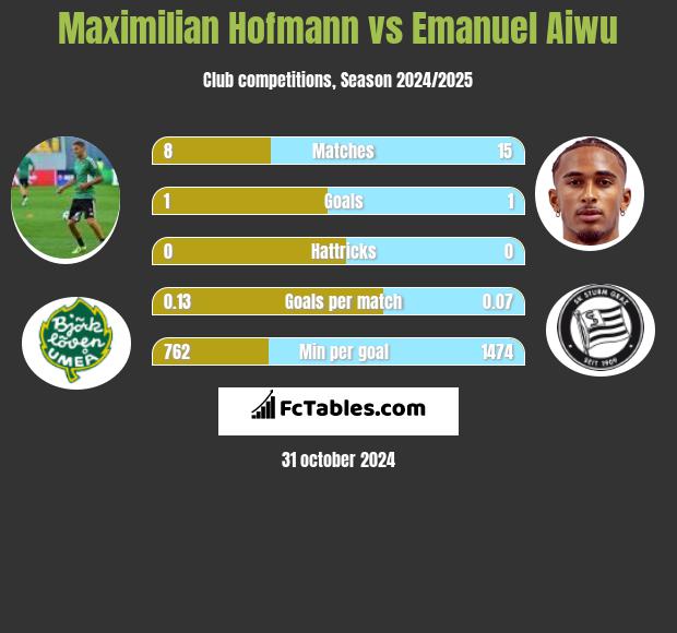 Maximilian Hofmann vs Emanuel Aiwu h2h player stats