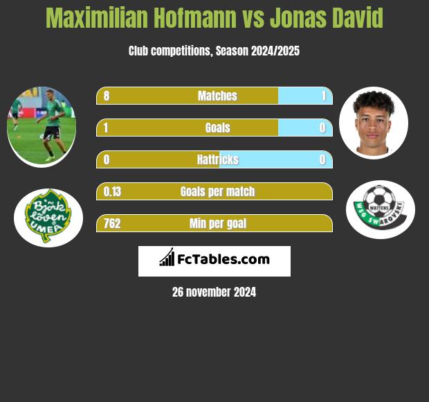 Maximilian Hofmann vs Jonas David h2h player stats