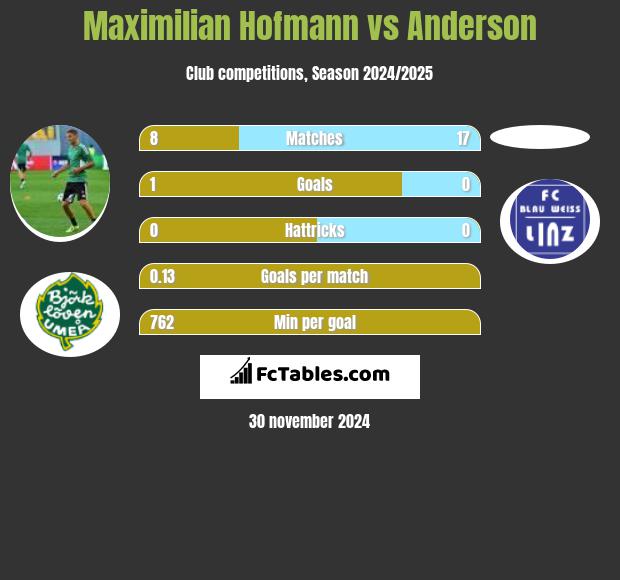 Maximilian Hofmann vs Anderson h2h player stats