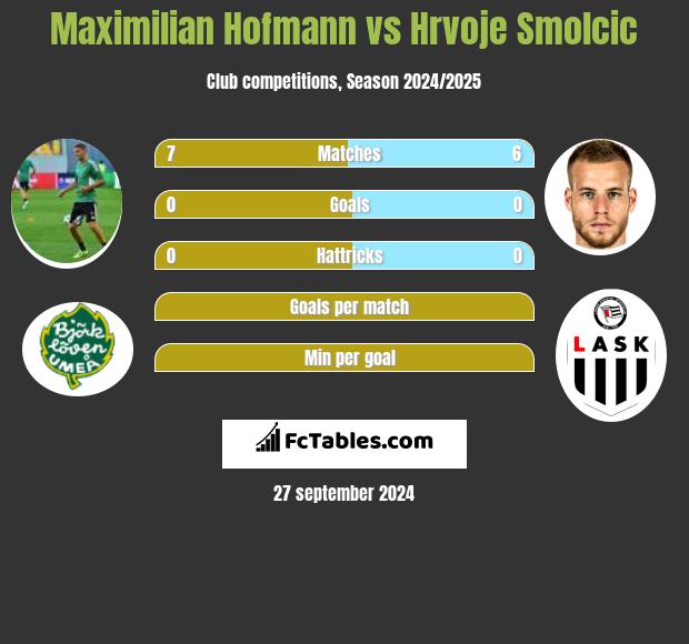 Maximilian Hofmann vs Hrvoje Smolcic h2h player stats