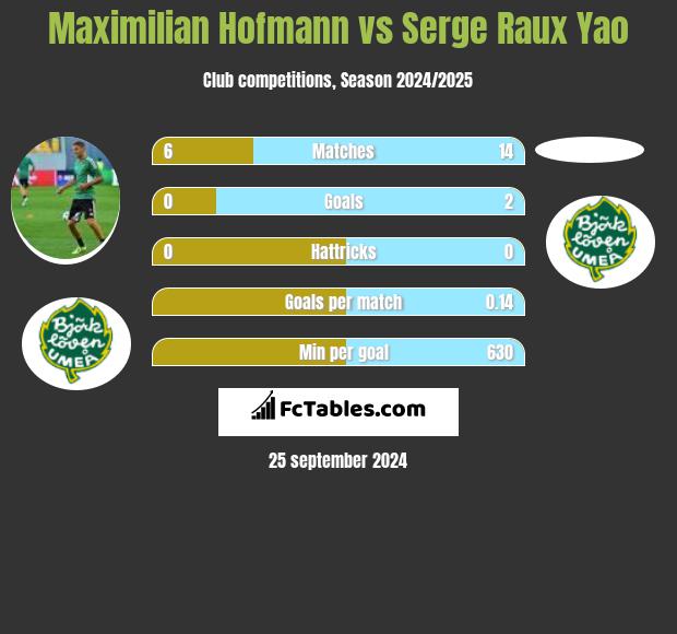 Maximilian Hofmann vs Serge Raux Yao h2h player stats