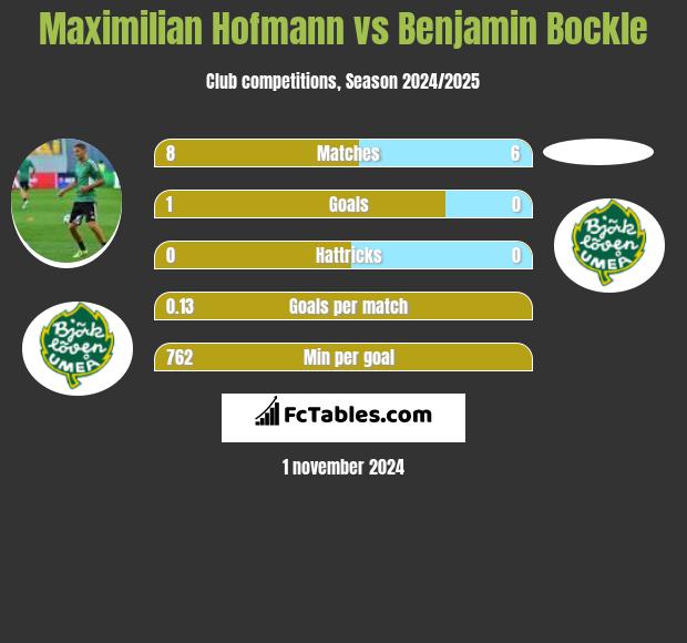 Maximilian Hofmann vs Benjamin Bockle h2h player stats