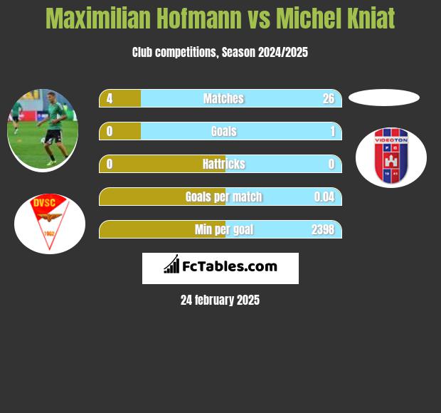 Maximilian Hofmann vs Michel Kniat h2h player stats