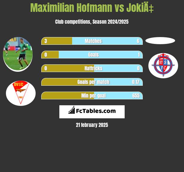 Maximilian Hofmann vs JokiÄ‡ h2h player stats