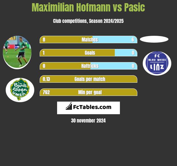 Maximilian Hofmann vs Pasic h2h player stats