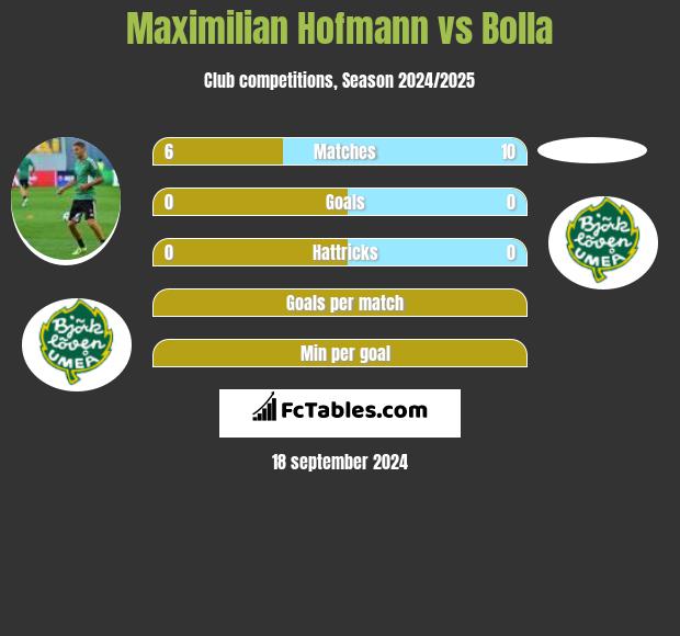 Maximilian Hofmann vs Bolla h2h player stats