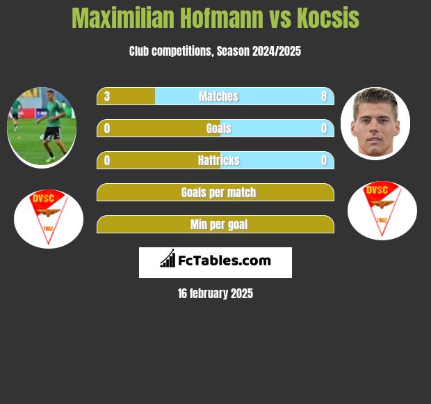 Maximilian Hofmann vs Kocsis h2h player stats