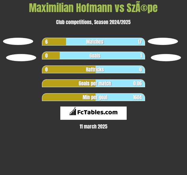 Maximilian Hofmann vs SzÃ©pe h2h player stats