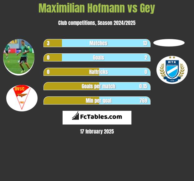 Maximilian Hofmann vs Gey h2h player stats