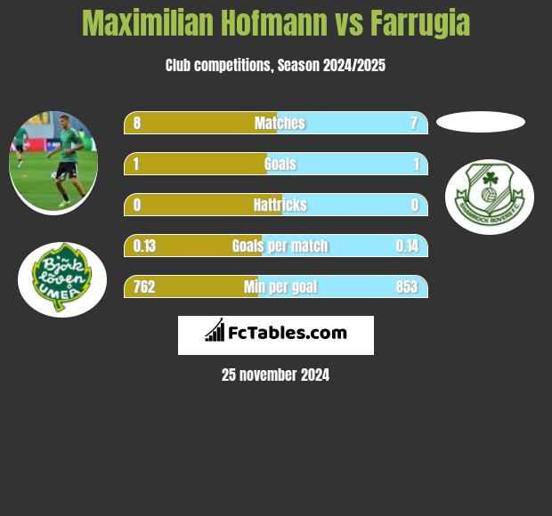 Maximilian Hofmann vs Farrugia h2h player stats