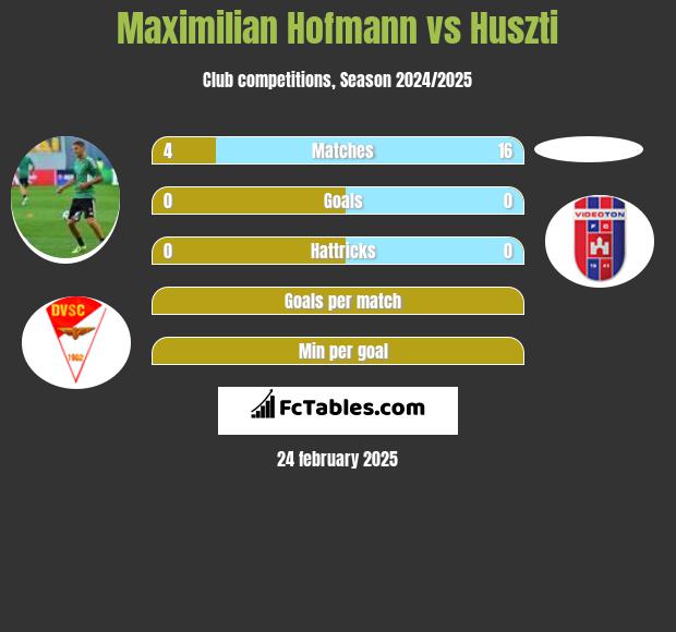 Maximilian Hofmann vs Huszti h2h player stats