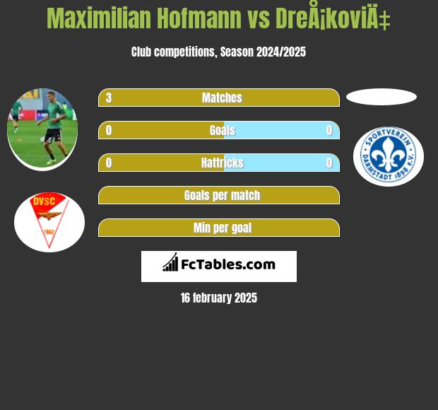 Maximilian Hofmann vs DreÅ¡koviÄ‡ h2h player stats