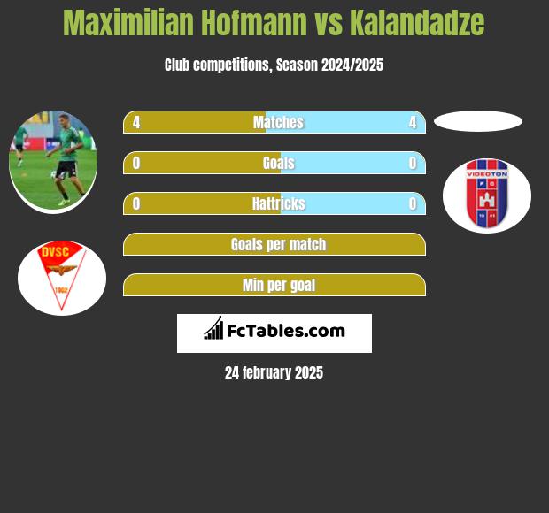 Maximilian Hofmann vs Kalandadze h2h player stats