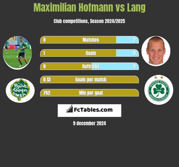 Maximilian Hofmann vs Lang h2h player stats