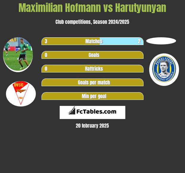 Maximilian Hofmann vs Harutyunyan h2h player stats