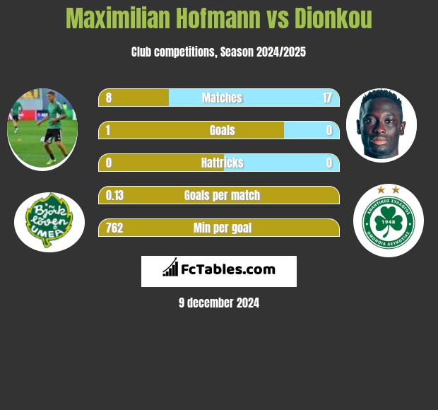 Maximilian Hofmann vs Dionkou h2h player stats