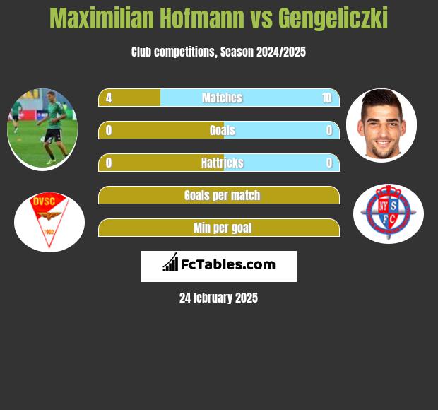 Maximilian Hofmann vs Gengeliczki h2h player stats