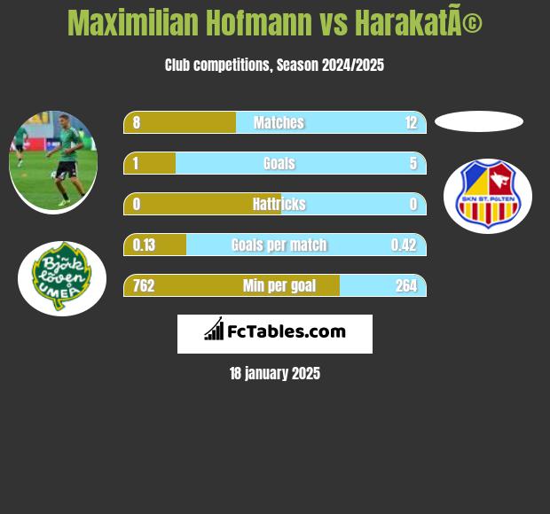 Maximilian Hofmann vs HarakatÃ© h2h player stats