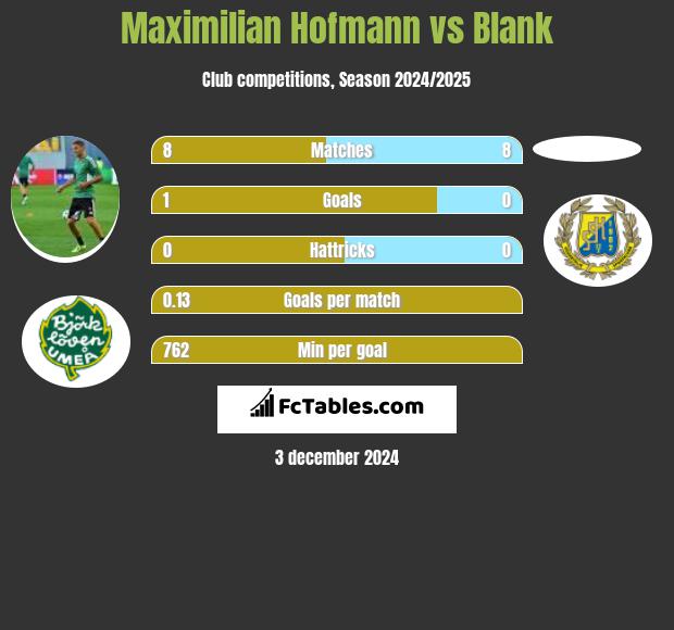 Maximilian Hofmann vs Blank h2h player stats