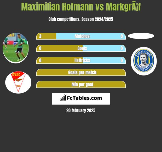 Maximilian Hofmann vs MarkgrÃ¡f h2h player stats